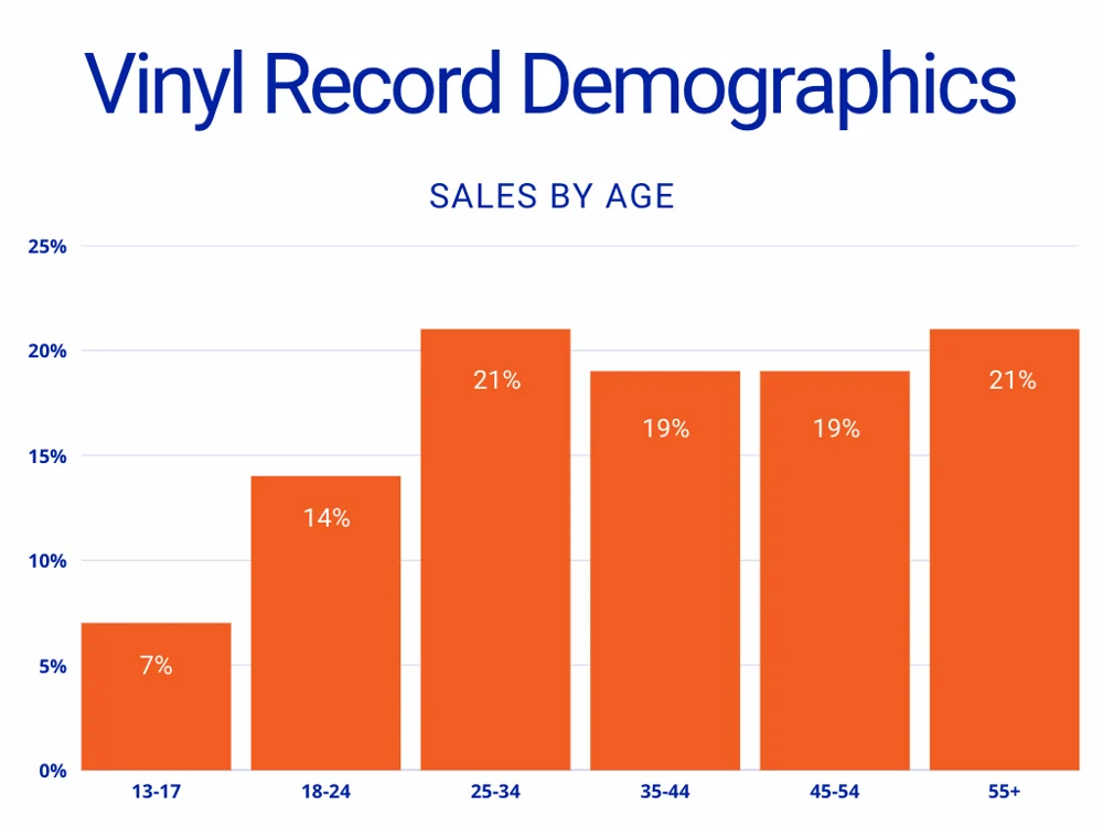 Records are primarily bought by old people.